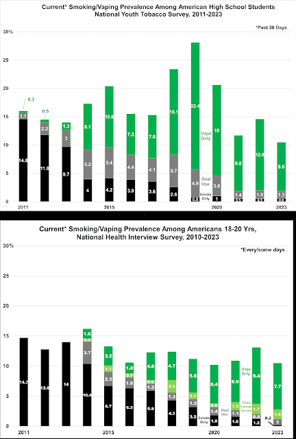 Smoking and Vaping Prevalence Charts That the FDA and CDC Don’t Want You to See