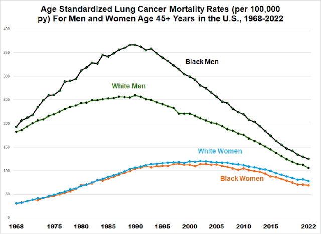 Lessons to be Learned About Menthol from Lung Cancer Mortality Rates