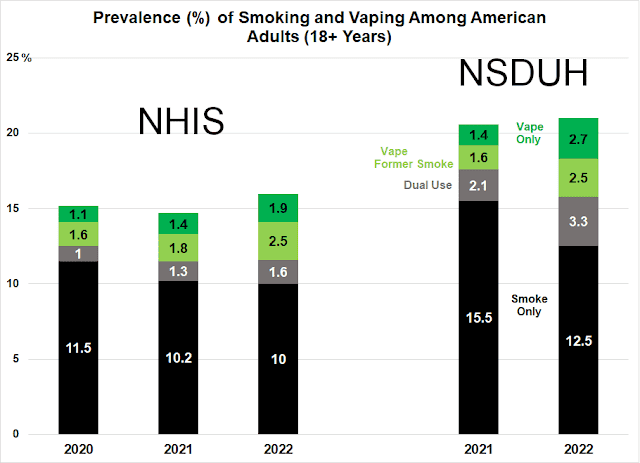 More Federal Data on Smoking & Vaping Rates Among American Adults