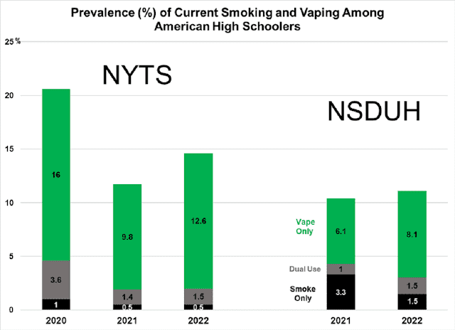 Further Evidence That CDC’s National Youth Tobacco Survey Exaggerates Teen Vaping Rates