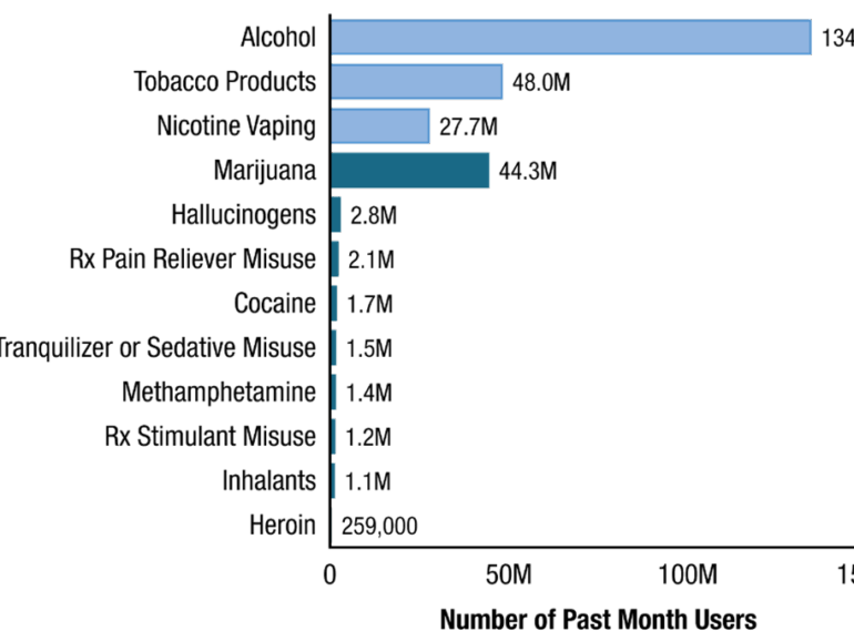 Release of the 2024 National Survey on Drug Use and Health: Leveraging the Latest Substance Use and Mental Health Data to Make America Healthy Again
